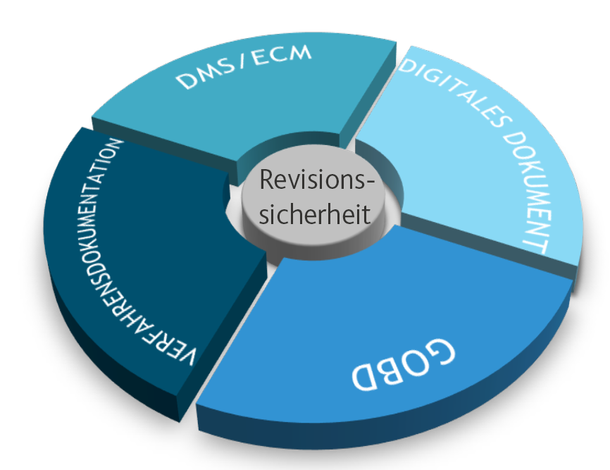 Aufbewahrung Von Digitalen Dokumenten Nach GoBD - BDO